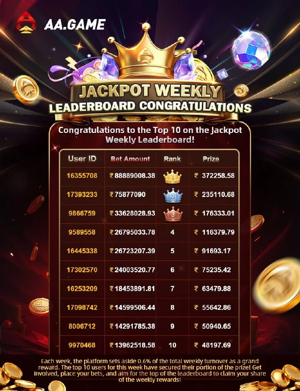 Congratulations to user ID16355708, last week’s top betting champion! ???I had a...