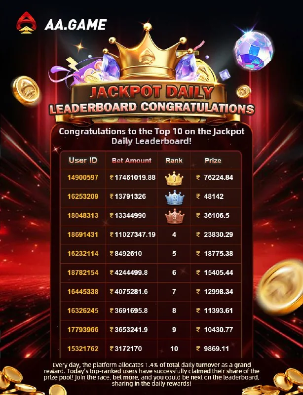 Congratulations to ID 14900597 for becoming last week’s top betting champion, earning...