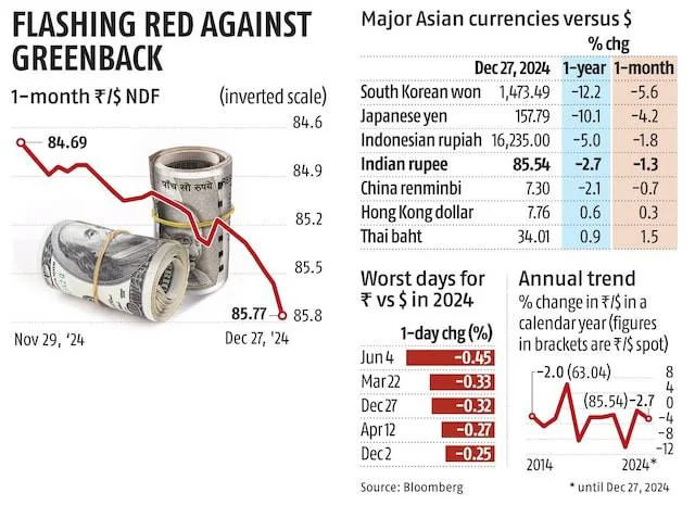 India’s rupee has slumped yet again—down 1.3% this month alone and marking its 7th...